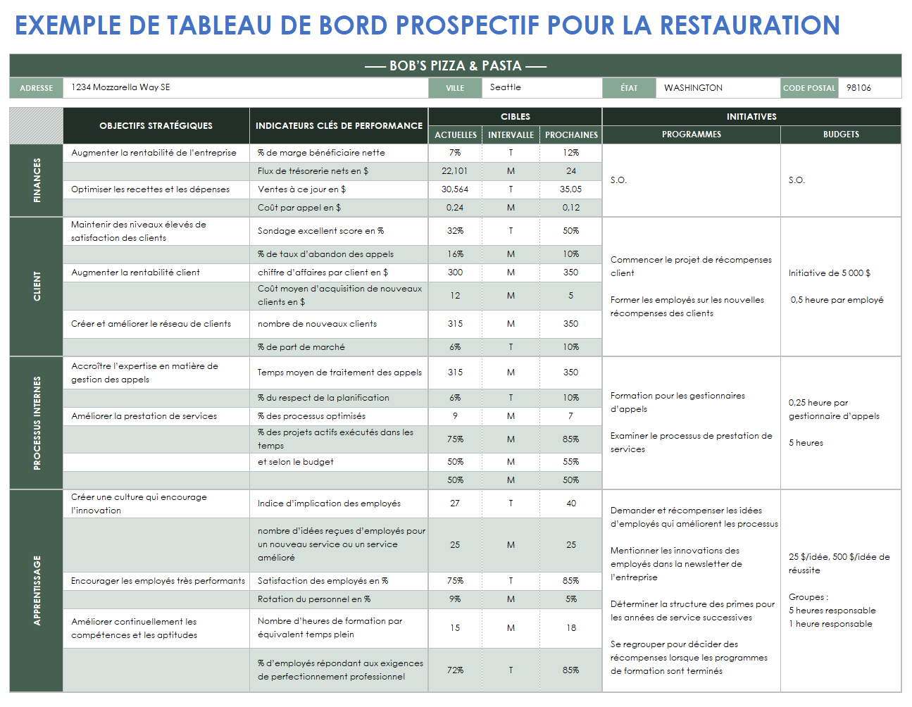 Exemple de tableau de bord prospectif de restaurant