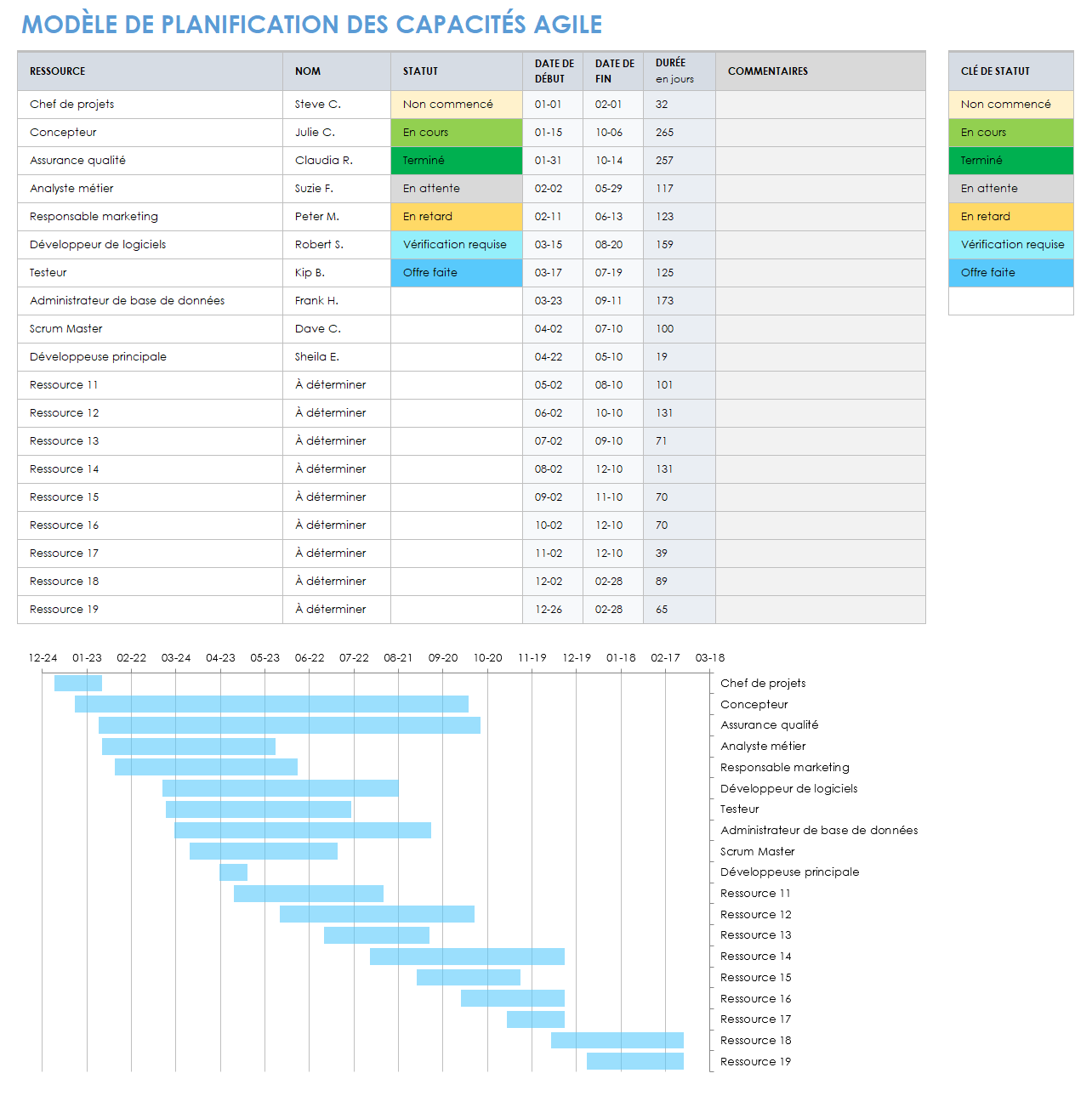 Planification agile des capacités