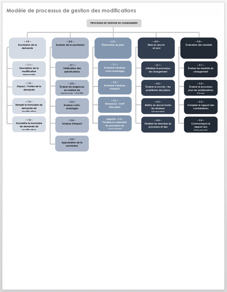 Modèle de processus de gestion des modifications