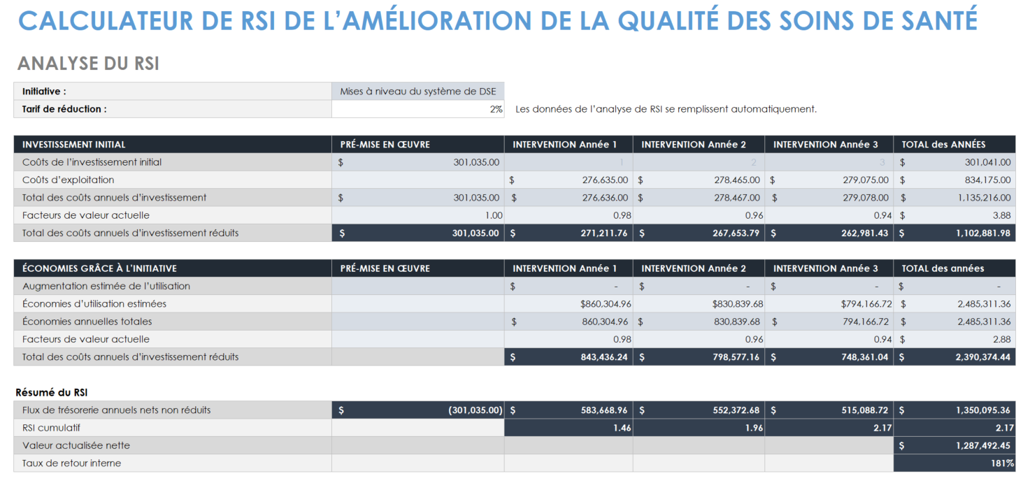 ROI QI du secteur de la santé