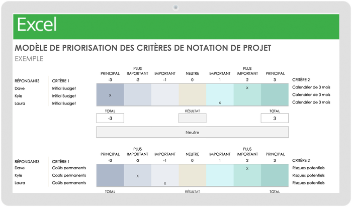 Hiérarchisation des critères de notation des projets