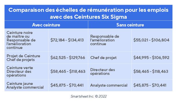  Salaires Six Sigma